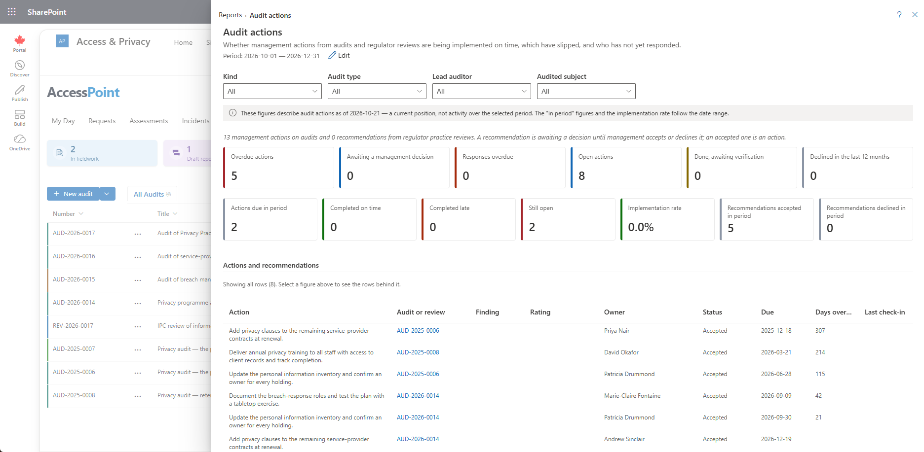 The Audit actions report with overdue actions and their owners