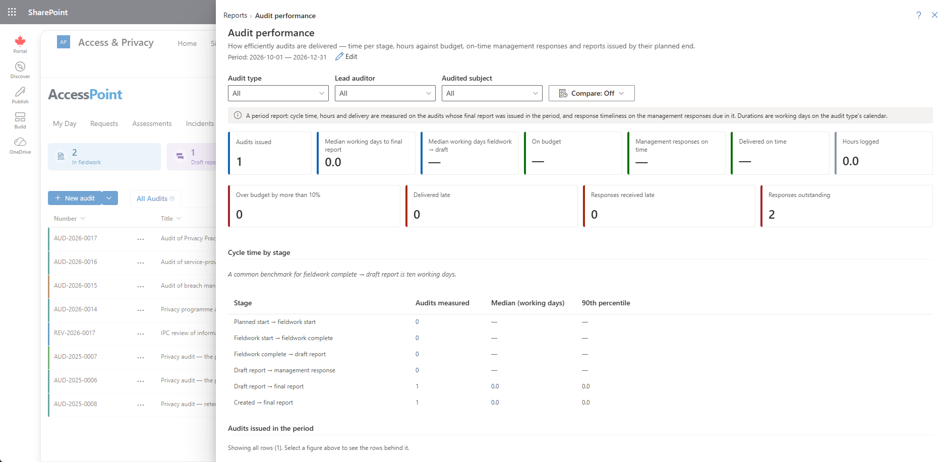 The Audit performance report
