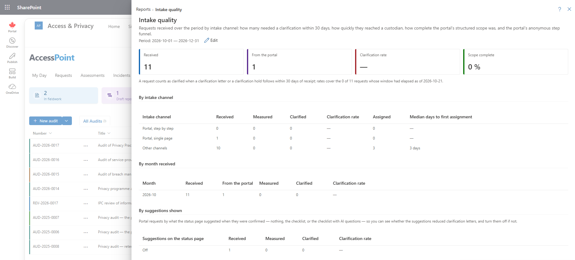 The Intake quality report with requests by intake channel and by month